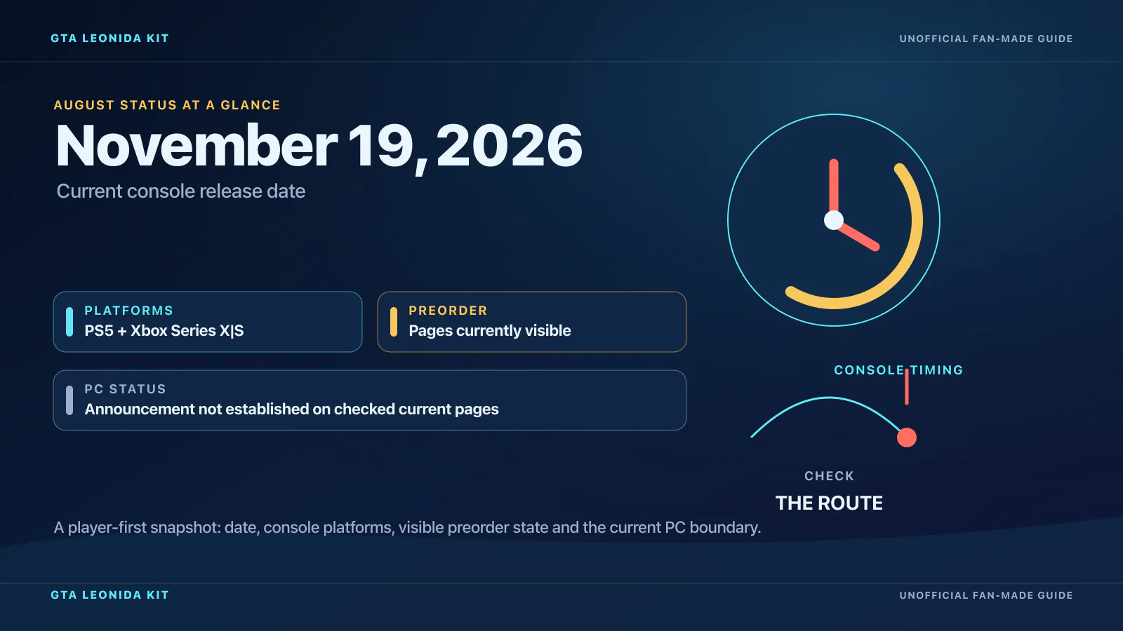 Site-made August status graphic showing November 19, 2026 console release timing, PS5 and Xbox Series X|S, visible preorder pages, and that PC announcement is not established.