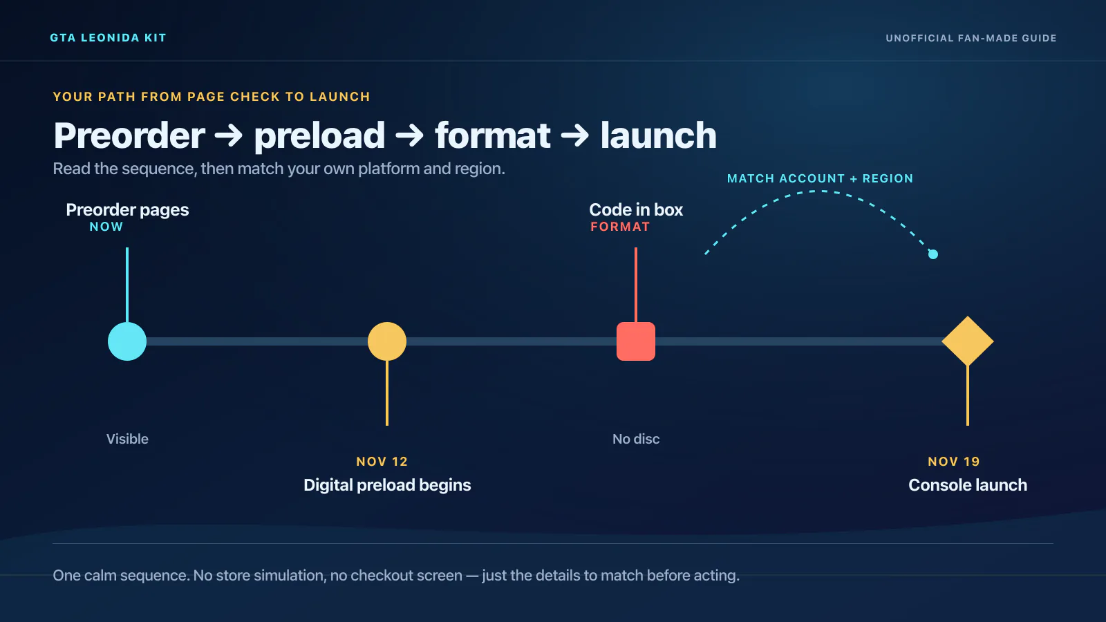 Site-made chronology: preorder pages visible, digital preload begins November 12, code in box with no disc, and console launch November 19, with account and region matching as a side check.