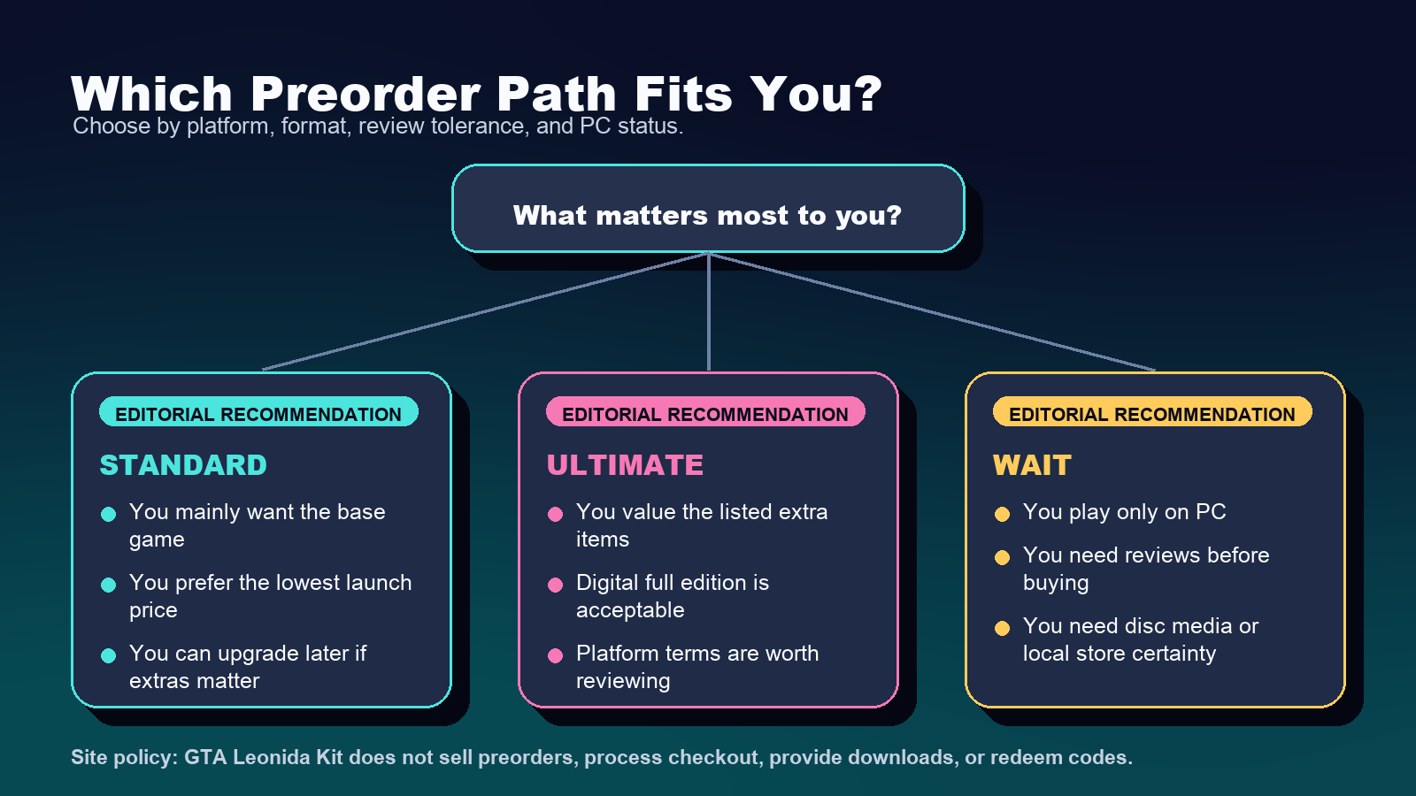 Original site-made decision guide visual showing Standard, Ultimate, wait-for-reviews, and wait-for-PC paths.