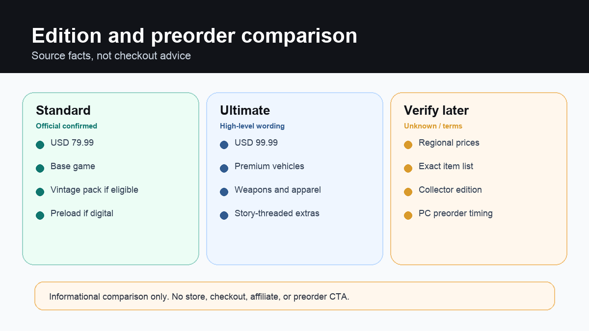 Original edition comparison visual showing source-reviewed Standard and Ultimate Edition facts, USD prices, and source boundary details for GTA 6.