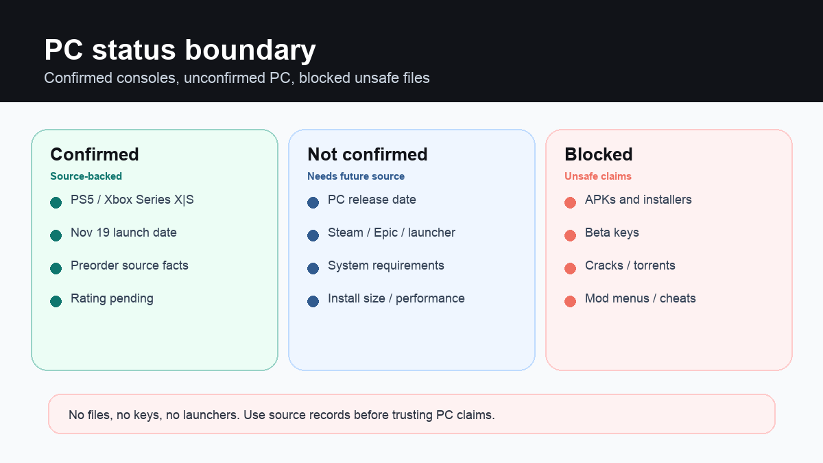 Original PC status boundary card showing confirmed console platforms, unconfirmed PC storefronts, and blocked unsafe download claims.
