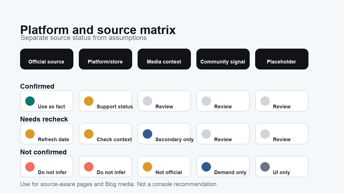 Original platform and source matrix visual separating official, platform, media, community, and verification-needed signals.