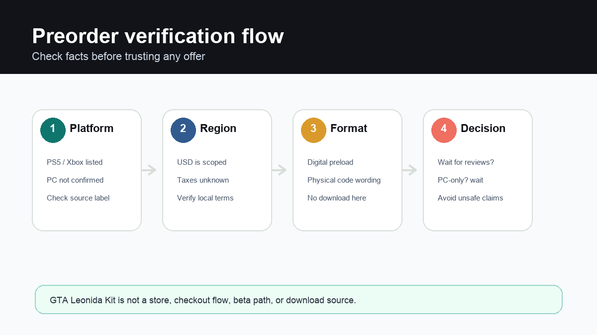 Original preorder verification flowchart showing which players should verify platform, region, format, review, and PC status before acting.