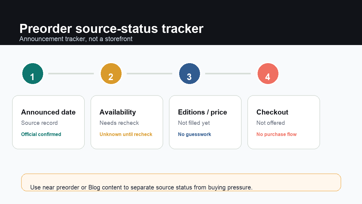 Original preorder source status visual showing announced date, recheck status, unknown availability, and no checkout flow.