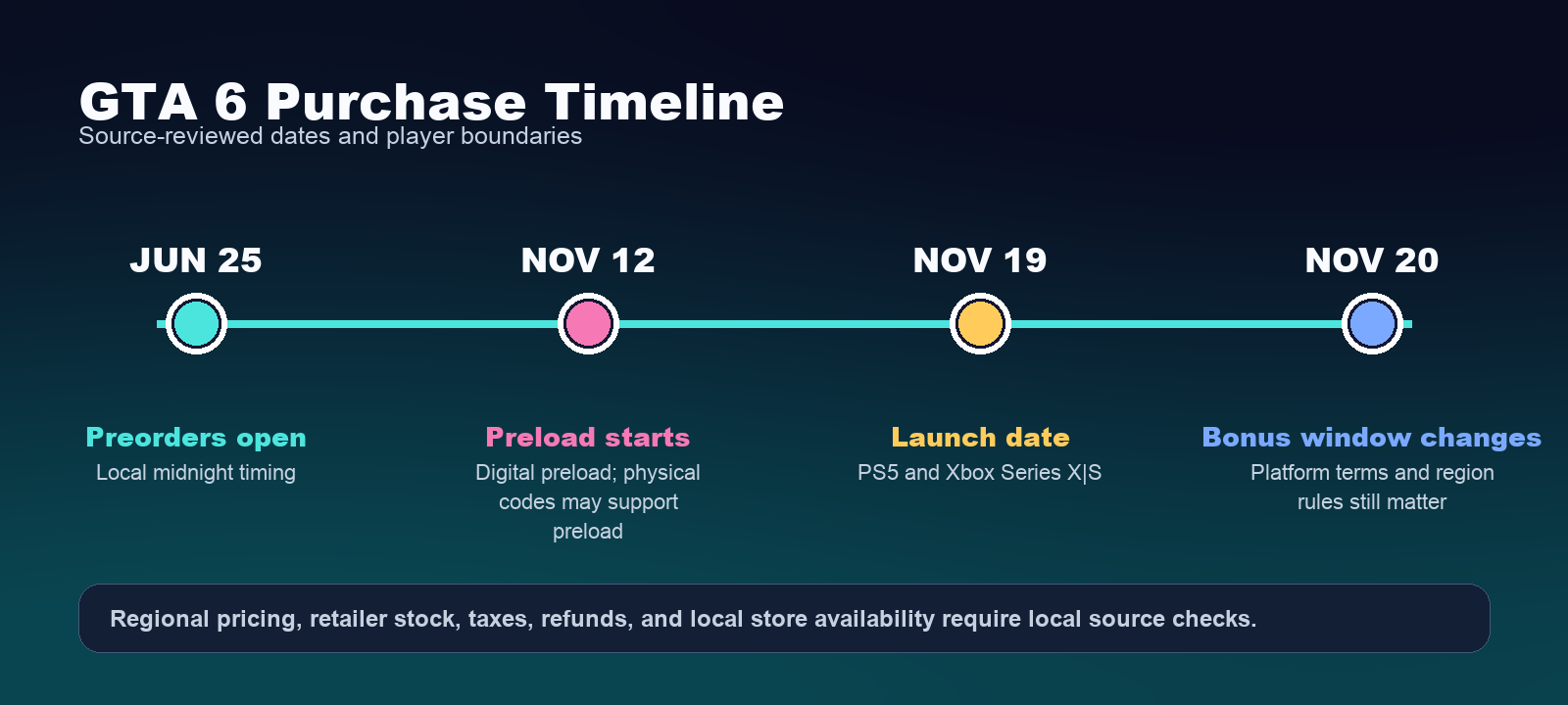 Original site-made preorder timeline visual showing source-reviewed preorder, preload, launch, and regional availability boundaries.