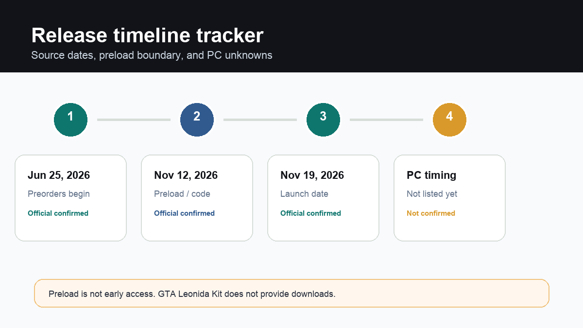 Original GTA 6 release timeline showing source-reviewed preorder, preload, physical availability, release date, and PC not-confirmed status.